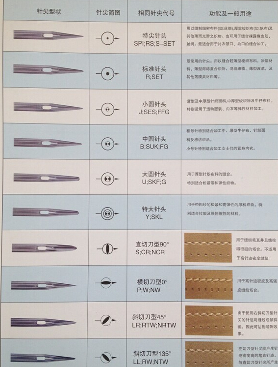 Sewing Machine Needle Chart